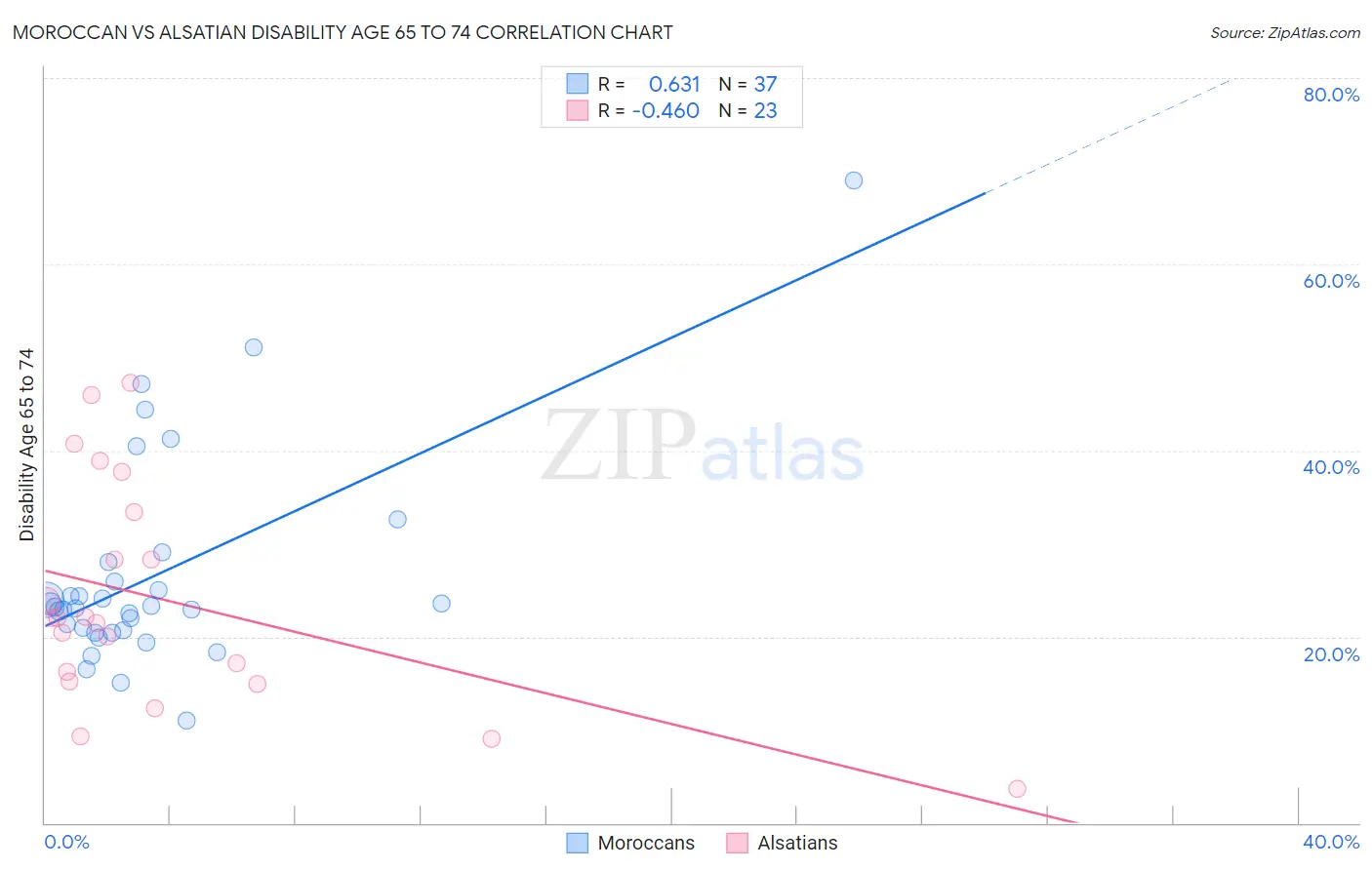Moroccan vs Alsatian Disability Age 65 to 74