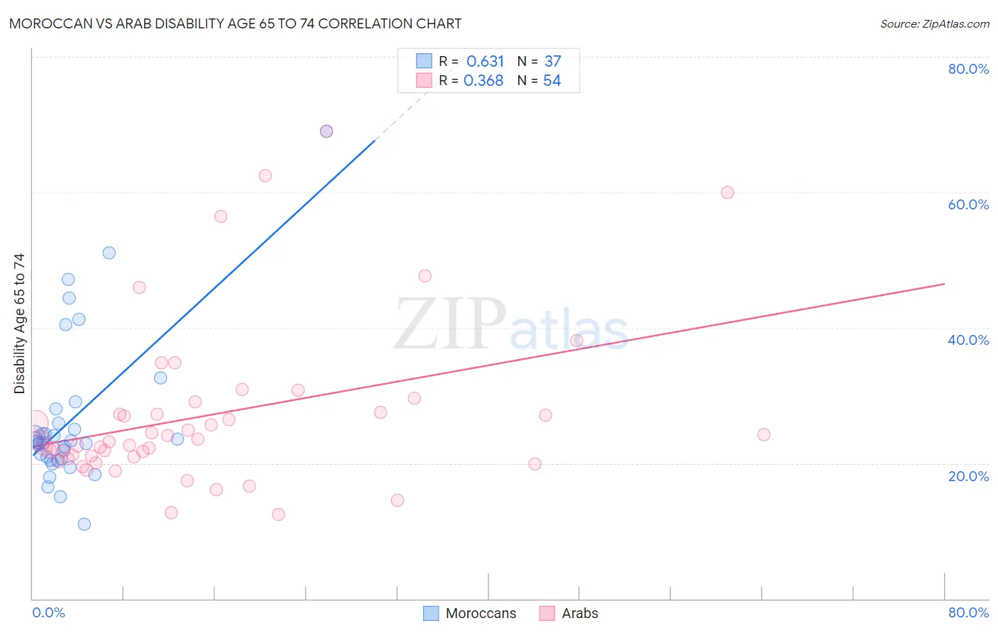 Moroccan vs Arab Disability Age 65 to 74