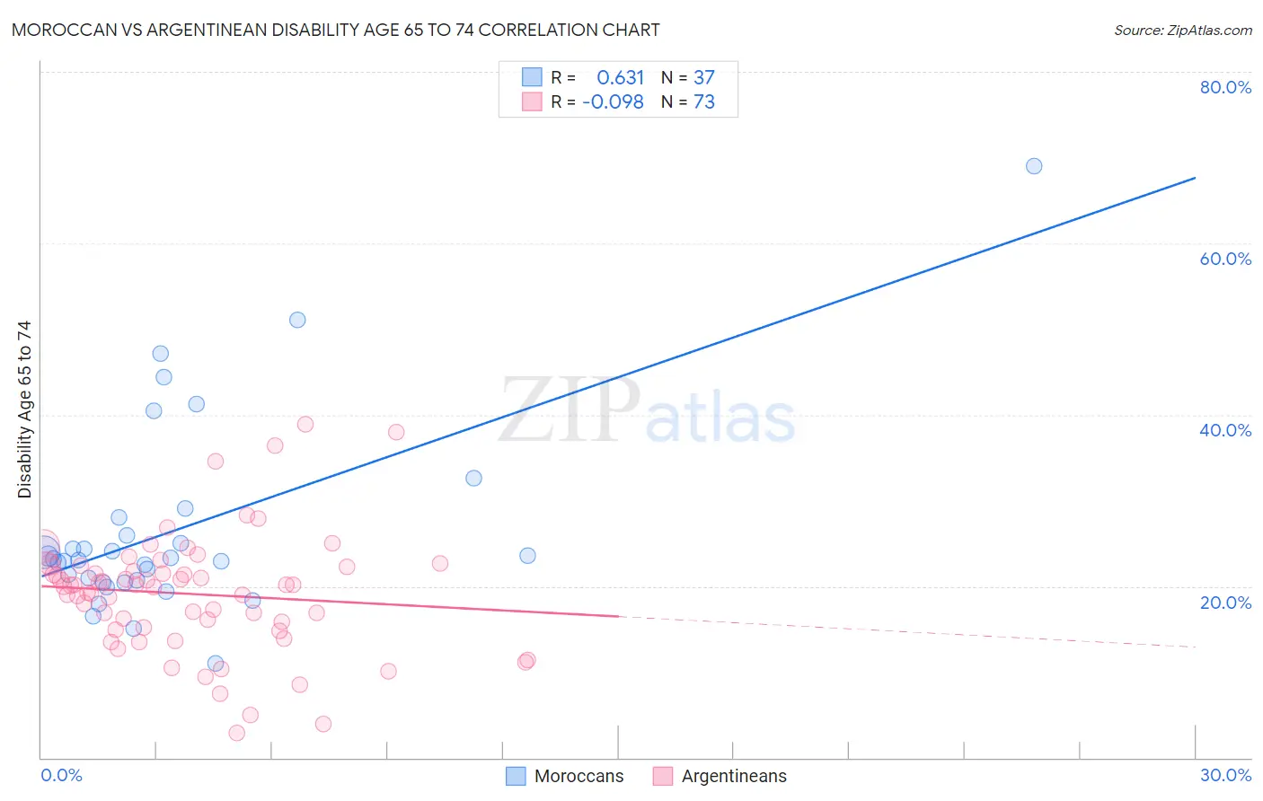 Moroccan vs Argentinean Disability Age 65 to 74