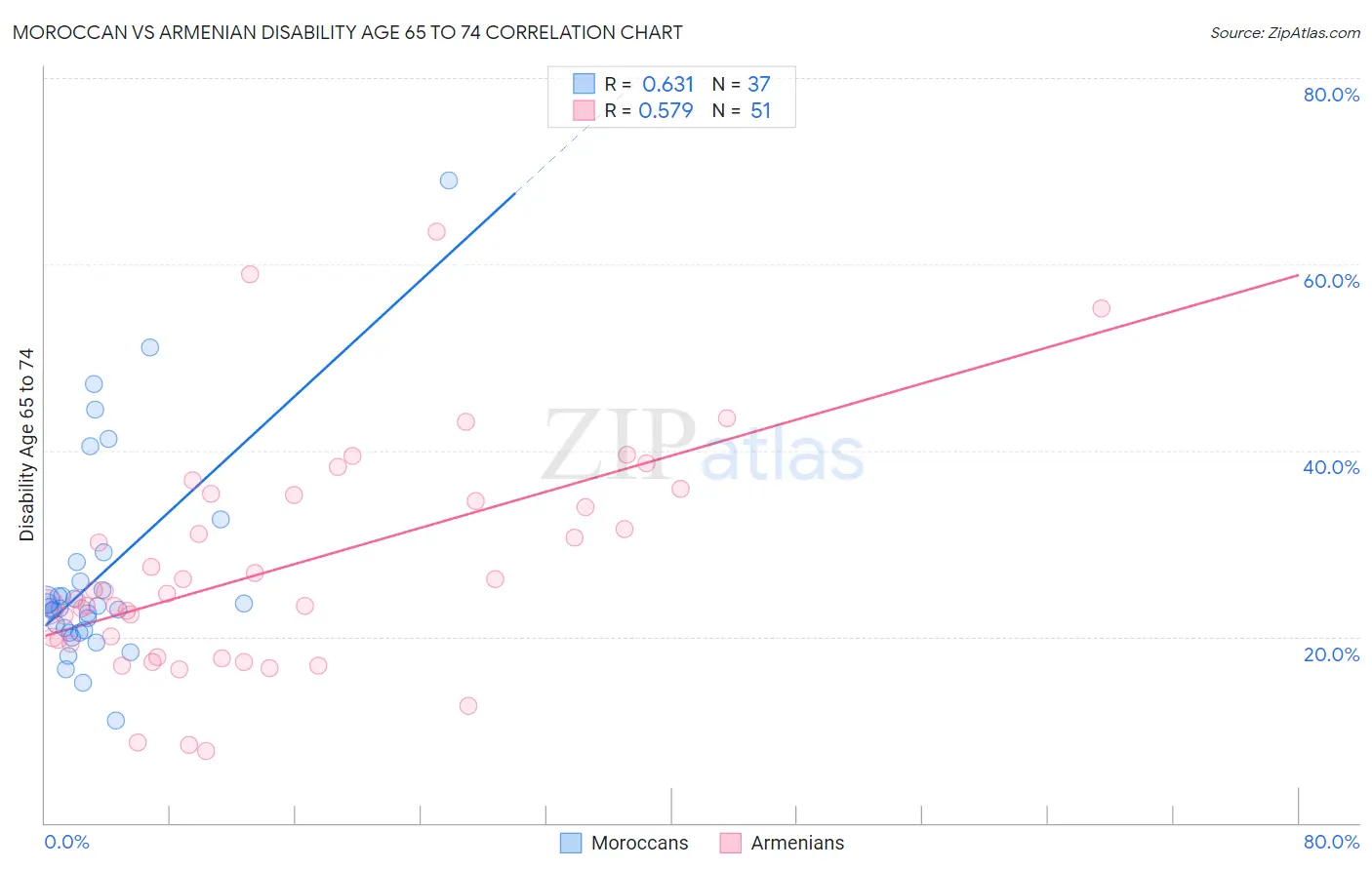 Moroccan vs Armenian Disability Age 65 to 74
