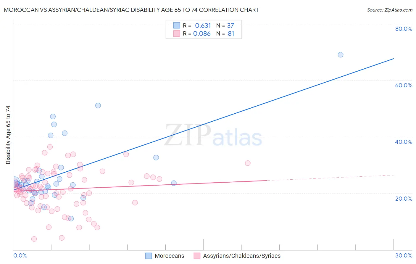 Moroccan vs Assyrian/Chaldean/Syriac Disability Age 65 to 74