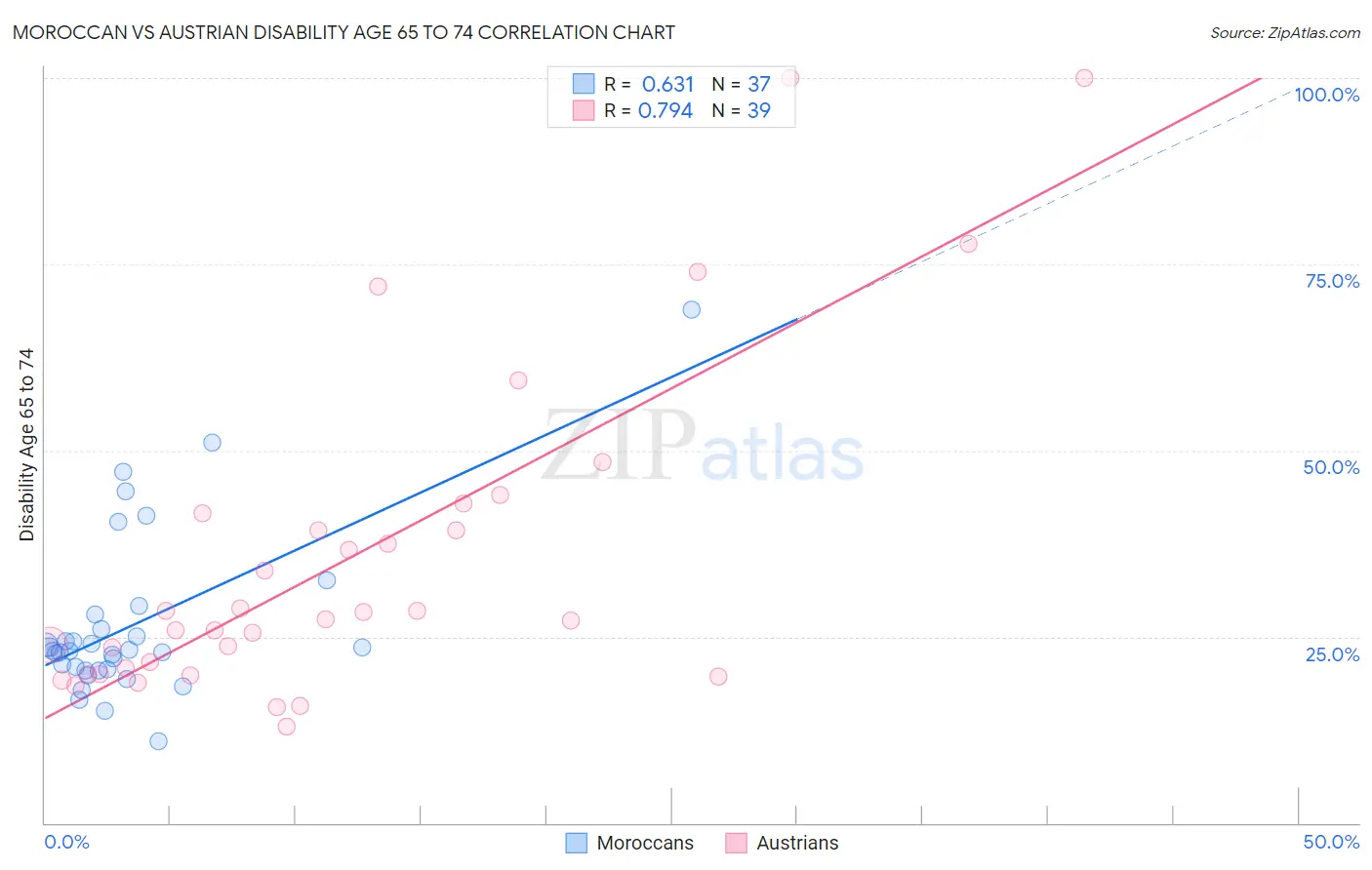 Moroccan vs Austrian Disability Age 65 to 74