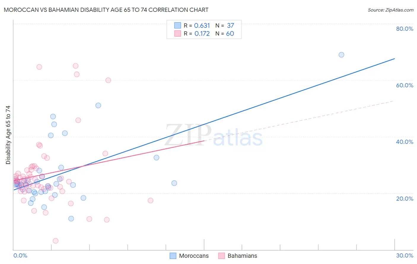 Moroccan vs Bahamian Disability Age 65 to 74