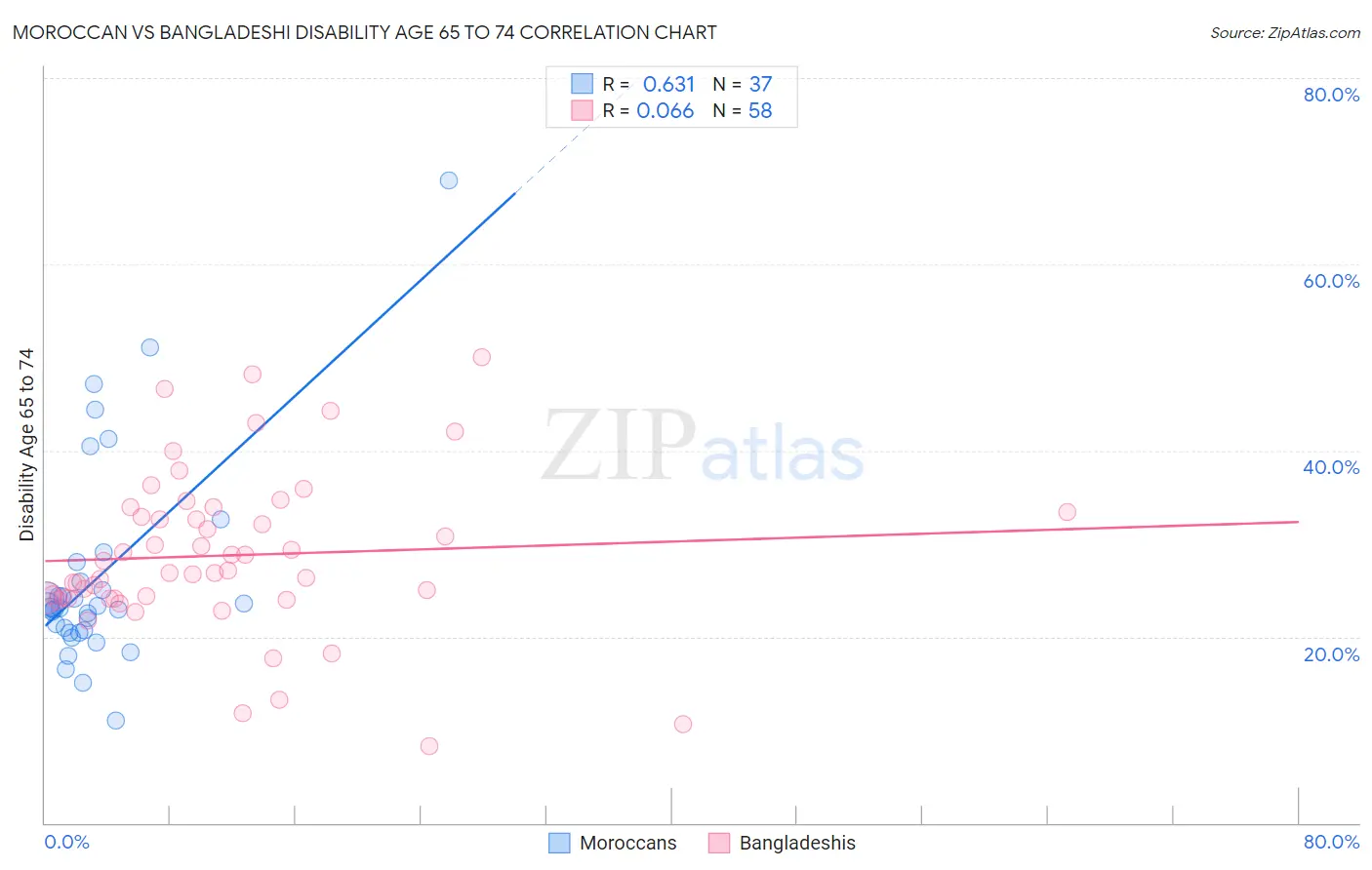 Moroccan vs Bangladeshi Disability Age 65 to 74