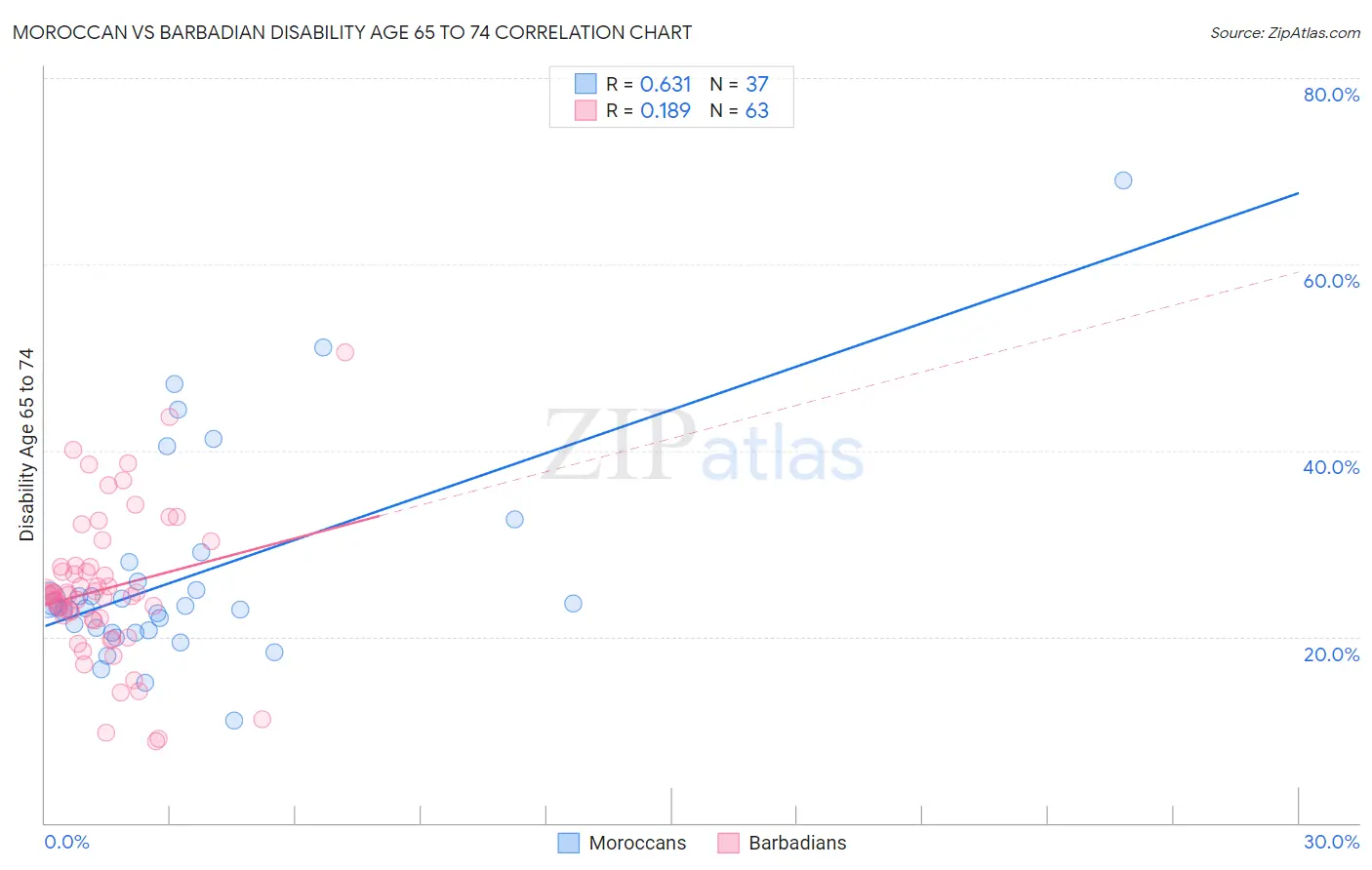 Moroccan vs Barbadian Disability Age 65 to 74