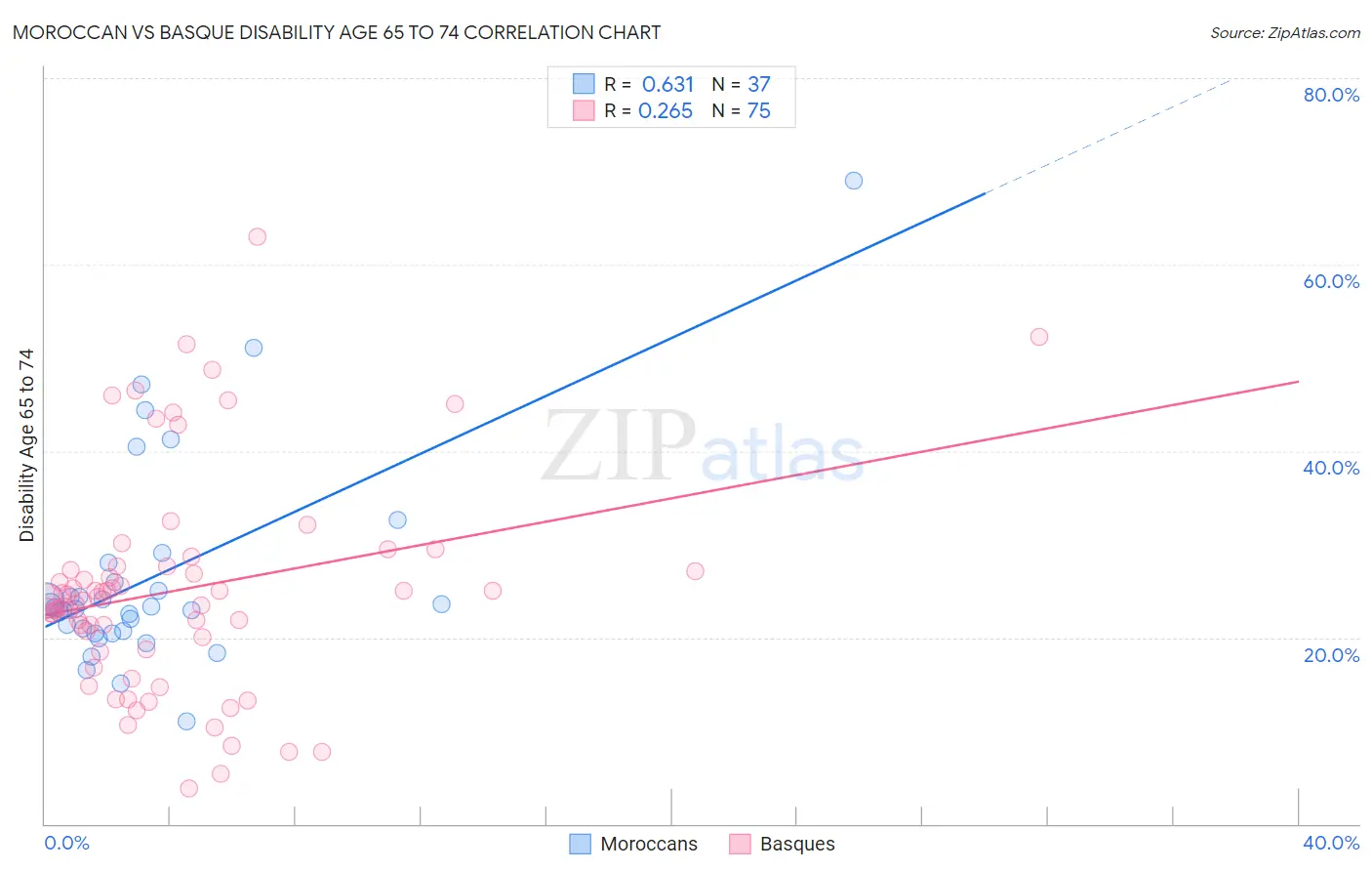 Moroccan vs Basque Disability Age 65 to 74