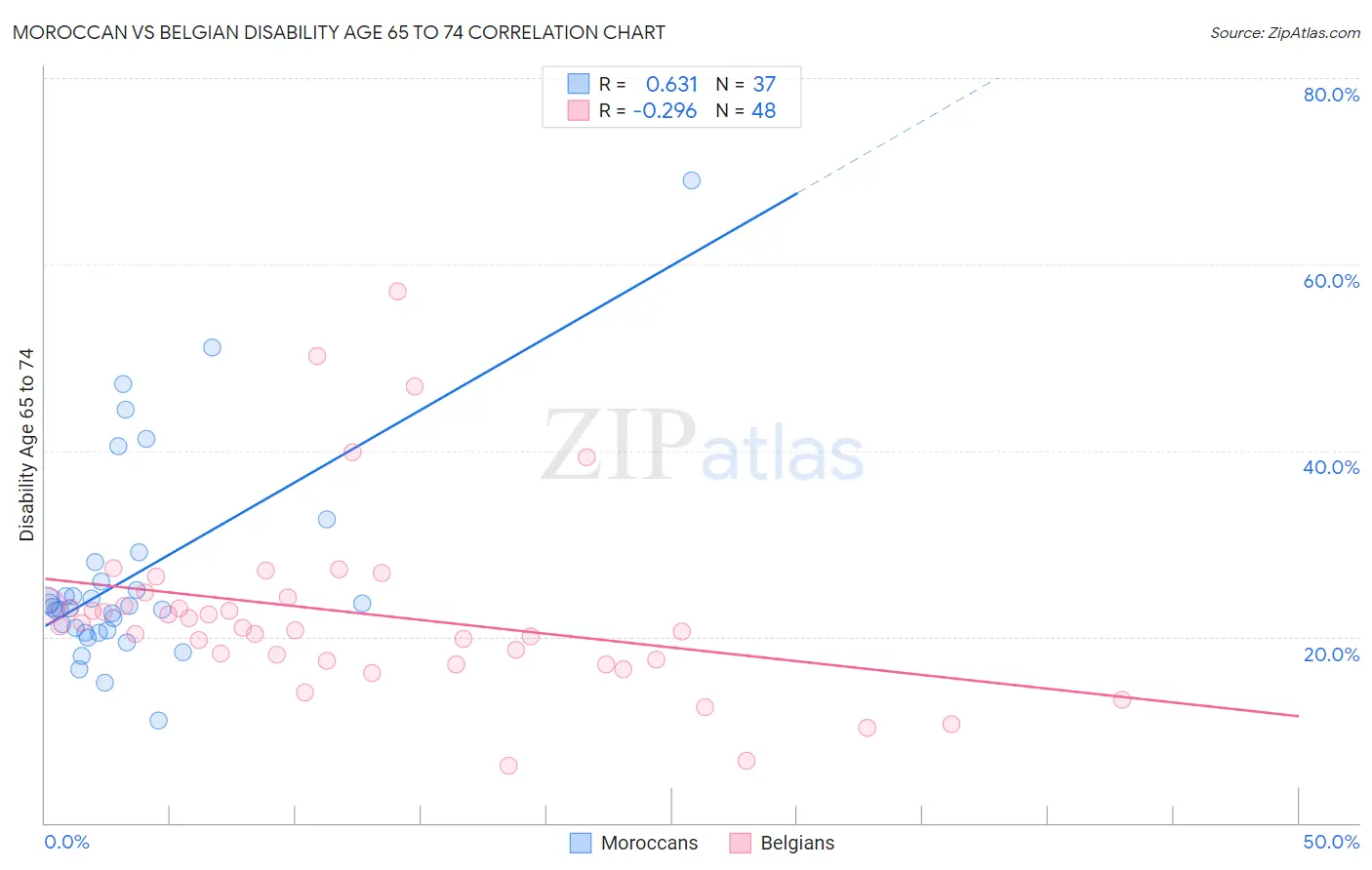 Moroccan vs Belgian Disability Age 65 to 74