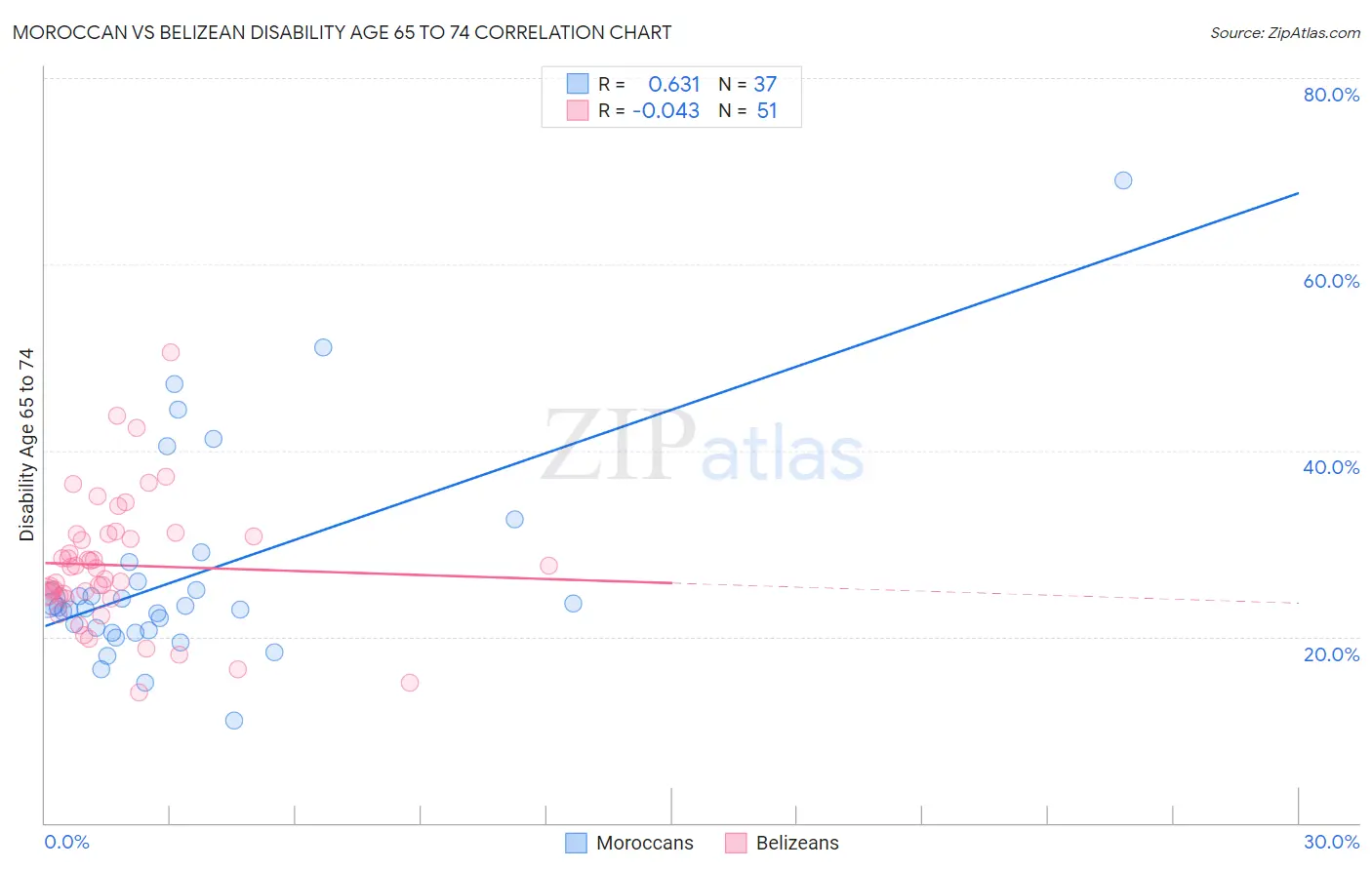 Moroccan vs Belizean Disability Age 65 to 74