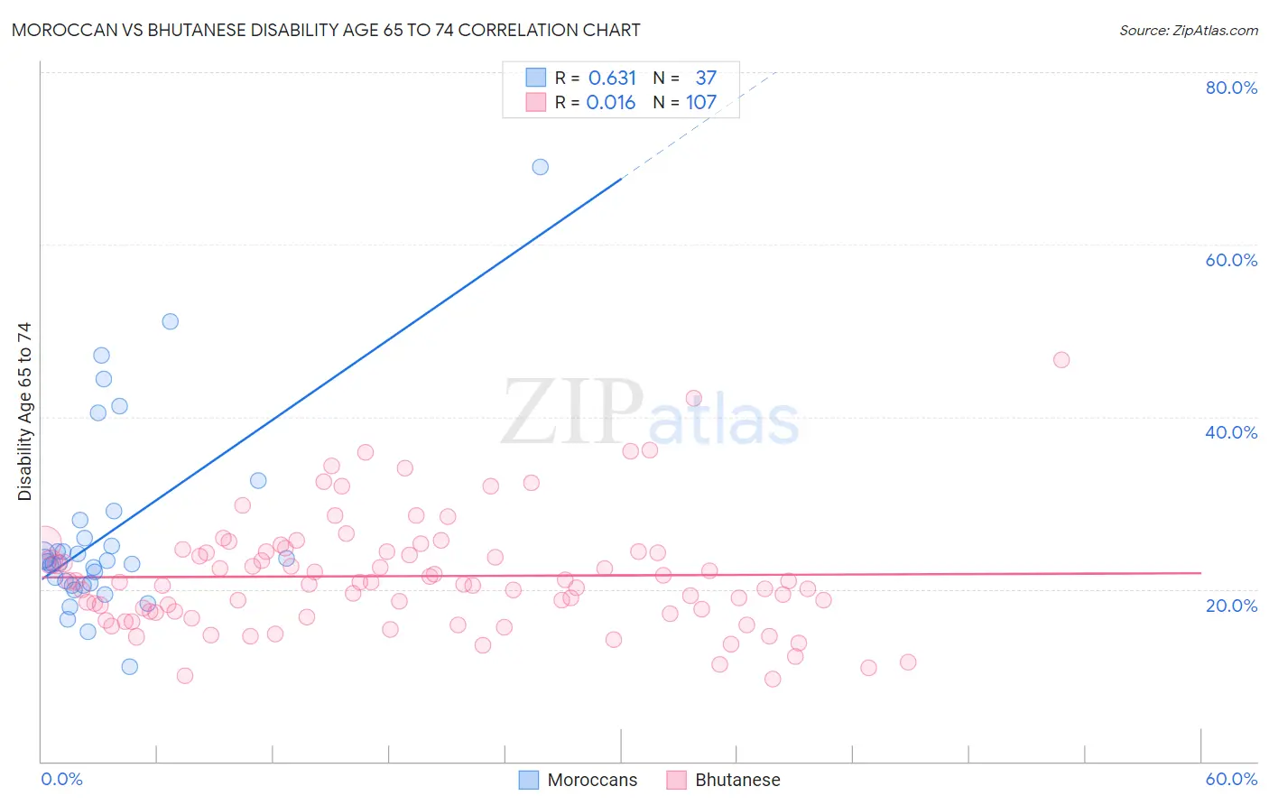 Moroccan vs Bhutanese Disability Age 65 to 74
