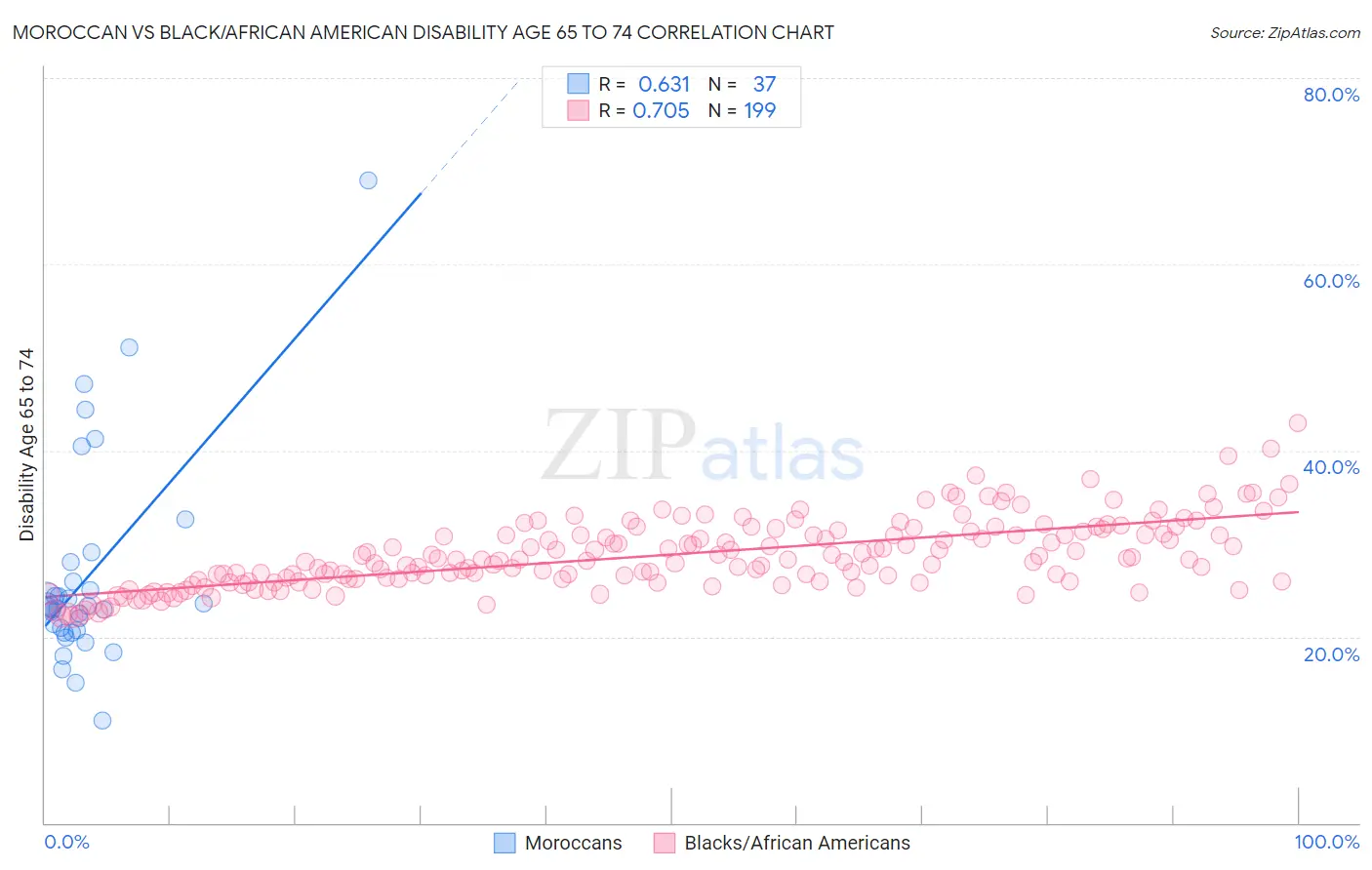 Moroccan vs Black/African American Disability Age 65 to 74