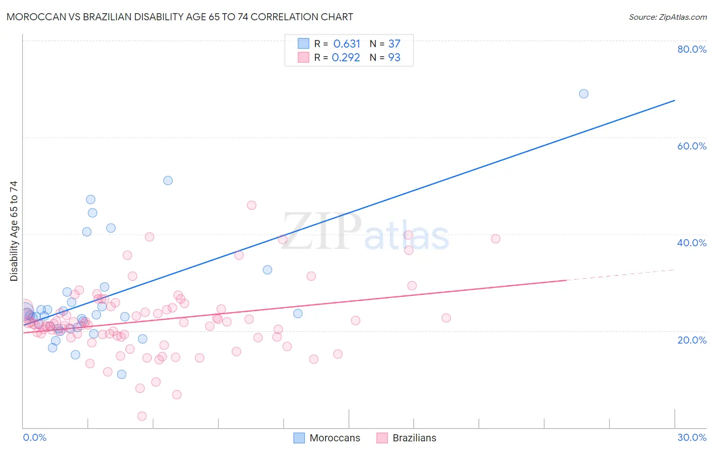 Moroccan vs Brazilian Disability Age 65 to 74