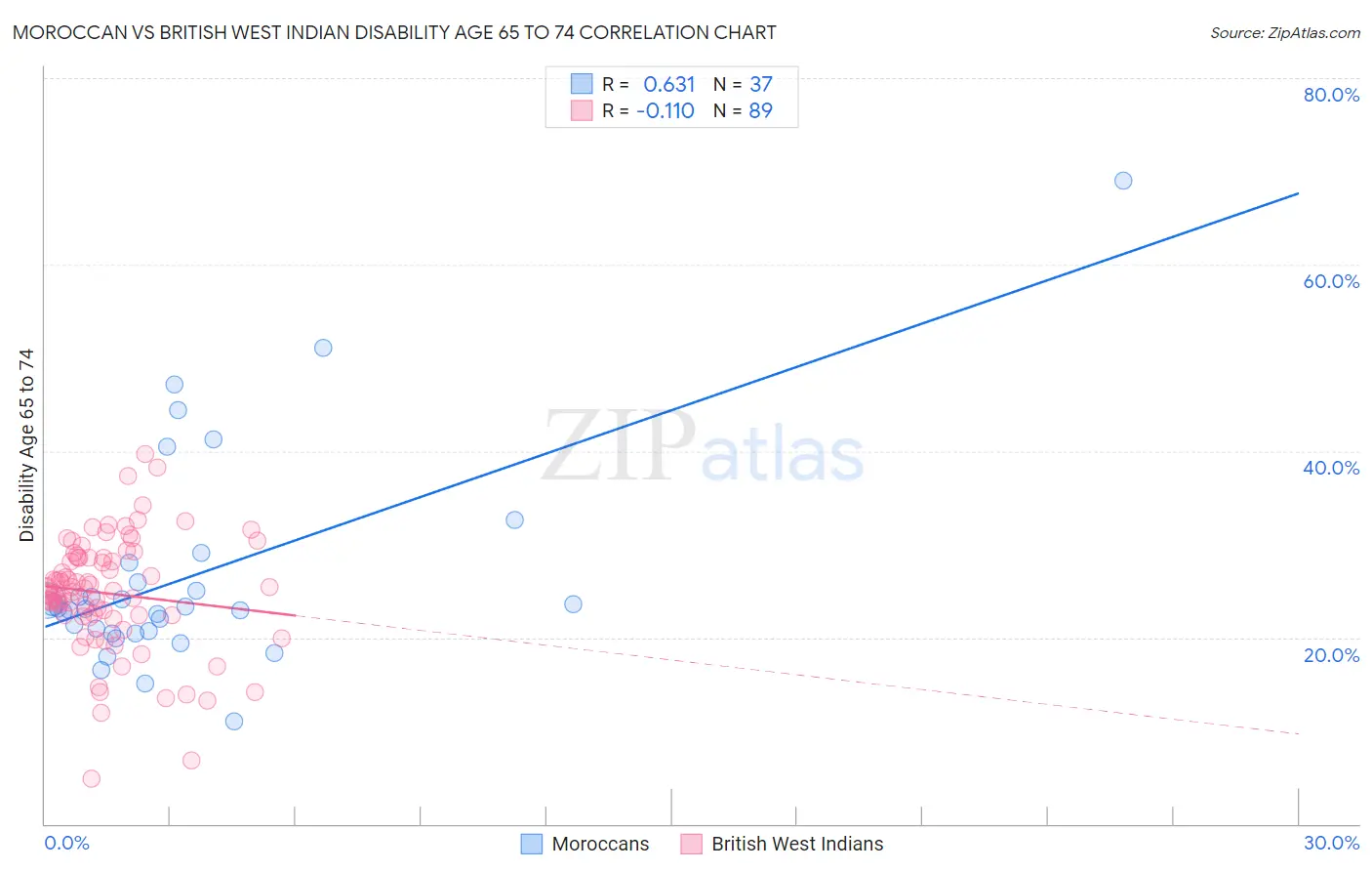 Moroccan vs British West Indian Disability Age 65 to 74