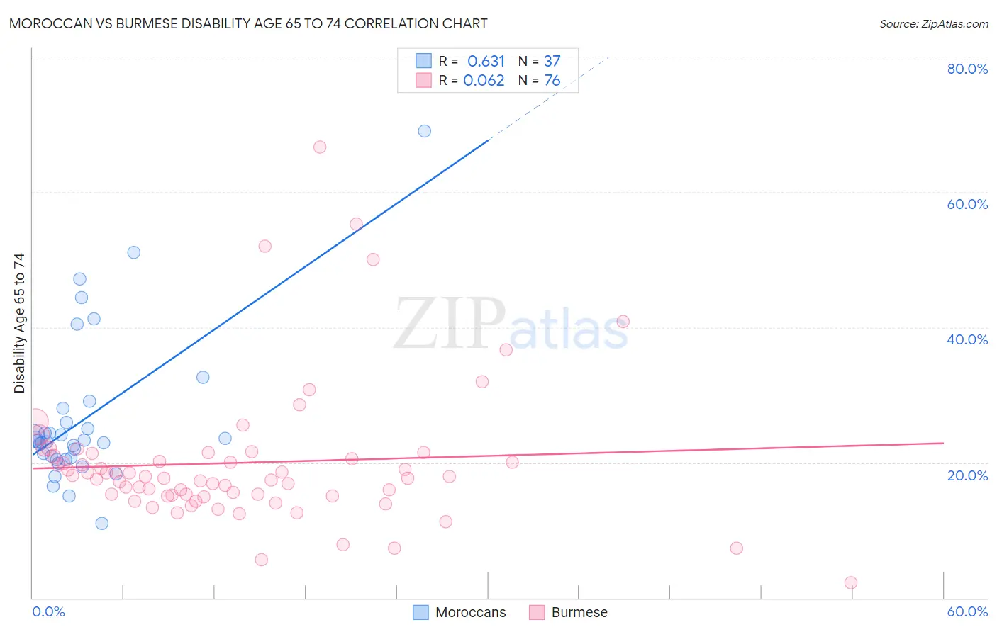 Moroccan vs Burmese Disability Age 65 to 74