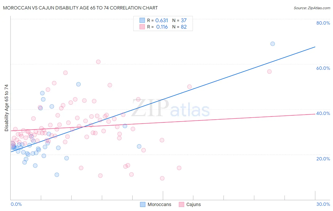Moroccan vs Cajun Disability Age 65 to 74