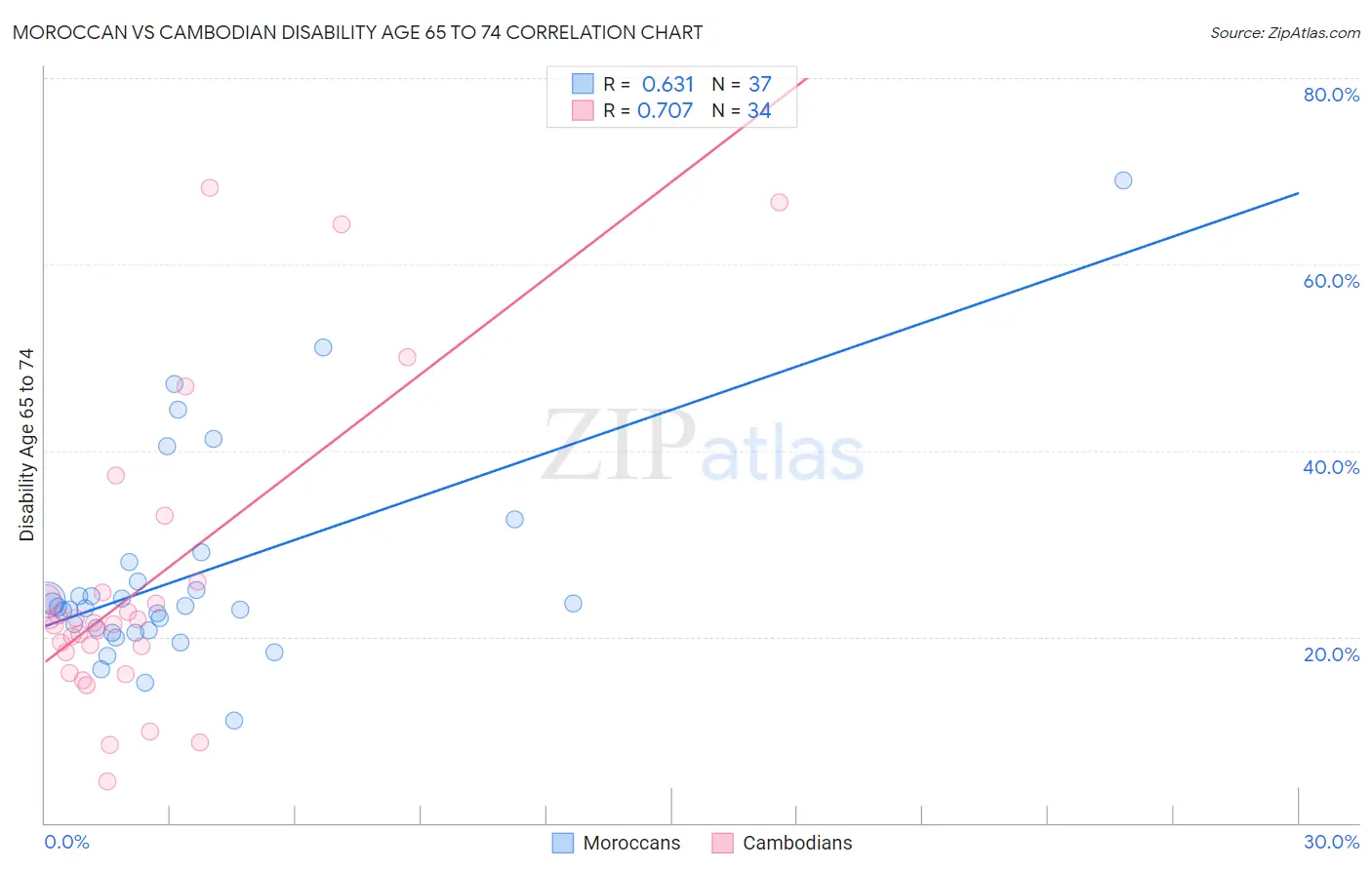 Moroccan vs Cambodian Disability Age 65 to 74