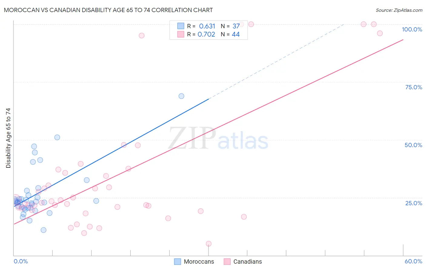 Moroccan vs Canadian Disability Age 65 to 74