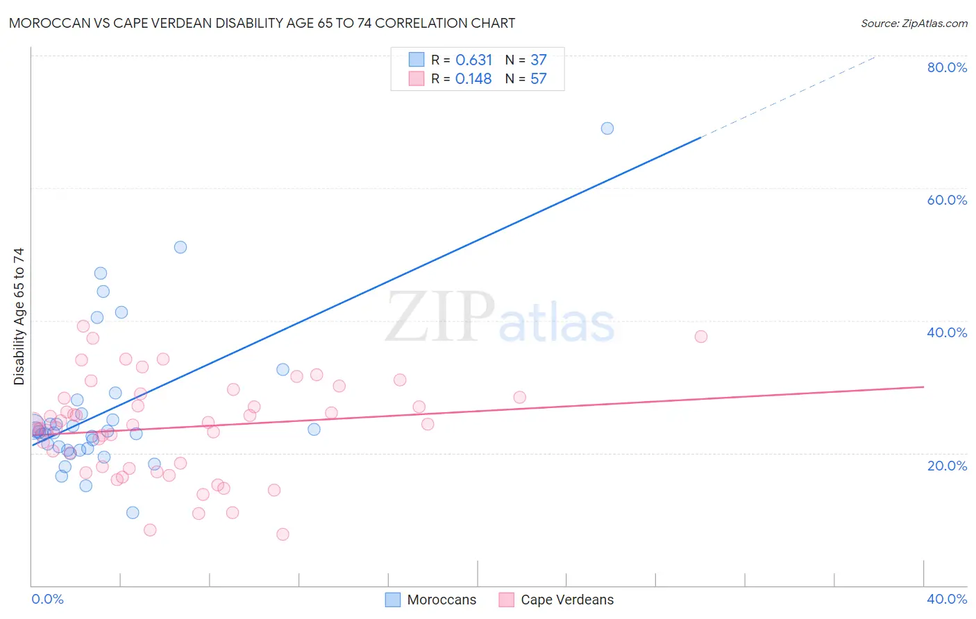 Moroccan vs Cape Verdean Disability Age 65 to 74