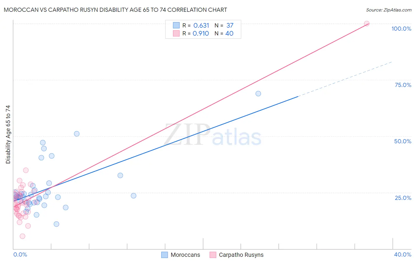 Moroccan vs Carpatho Rusyn Disability Age 65 to 74