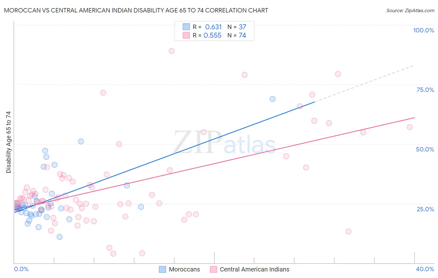 Moroccan vs Central American Indian Disability Age 65 to 74