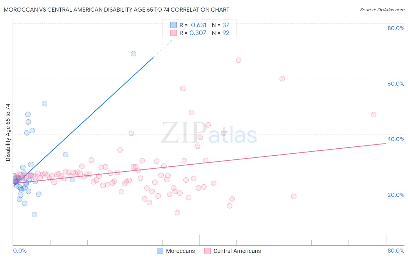 Moroccan vs Central American Disability Age 65 to 74