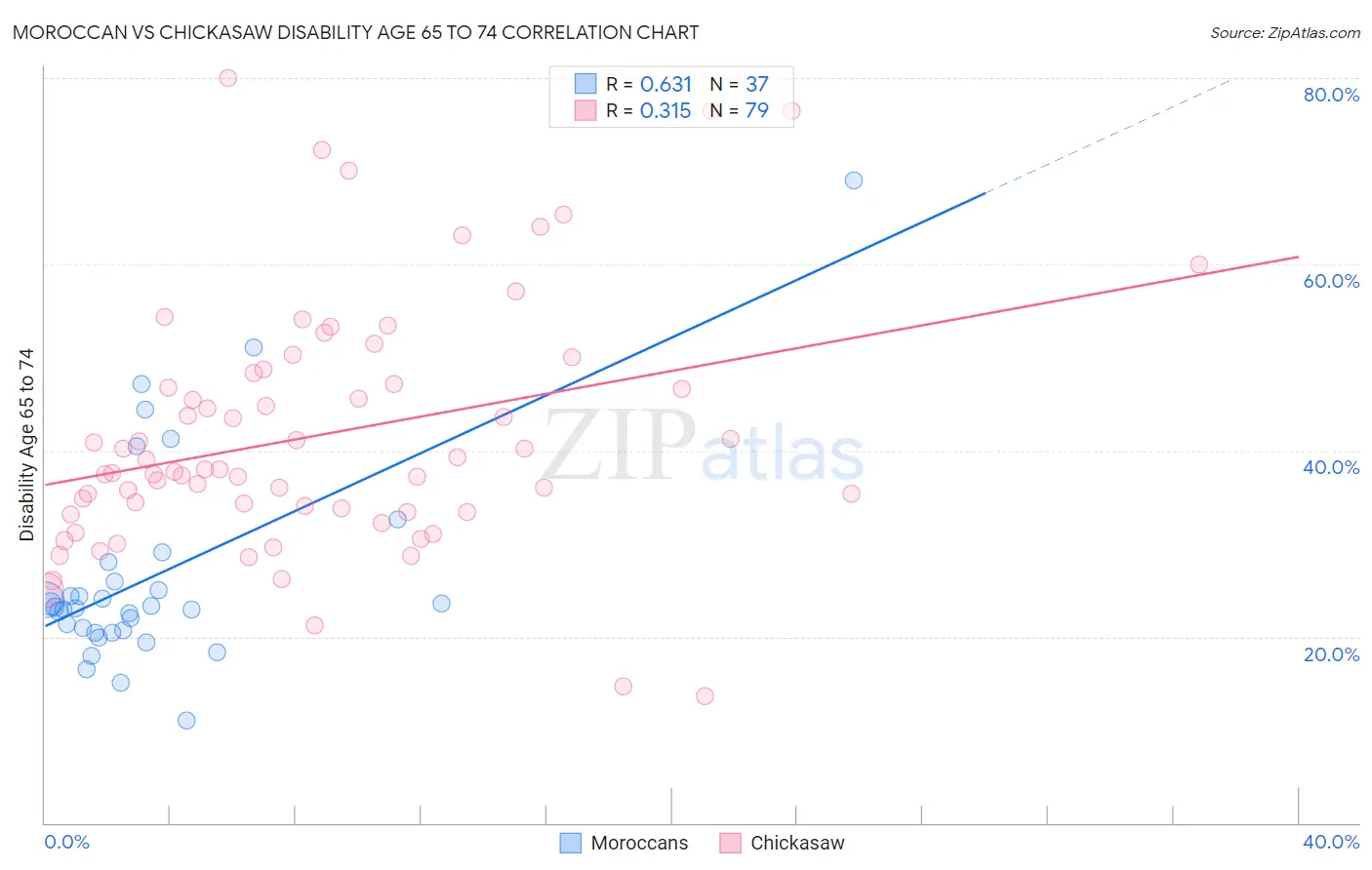 Moroccan vs Chickasaw Disability Age 65 to 74