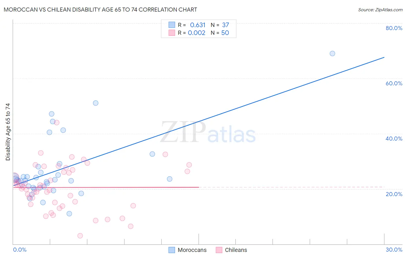 Moroccan vs Chilean Disability Age 65 to 74
