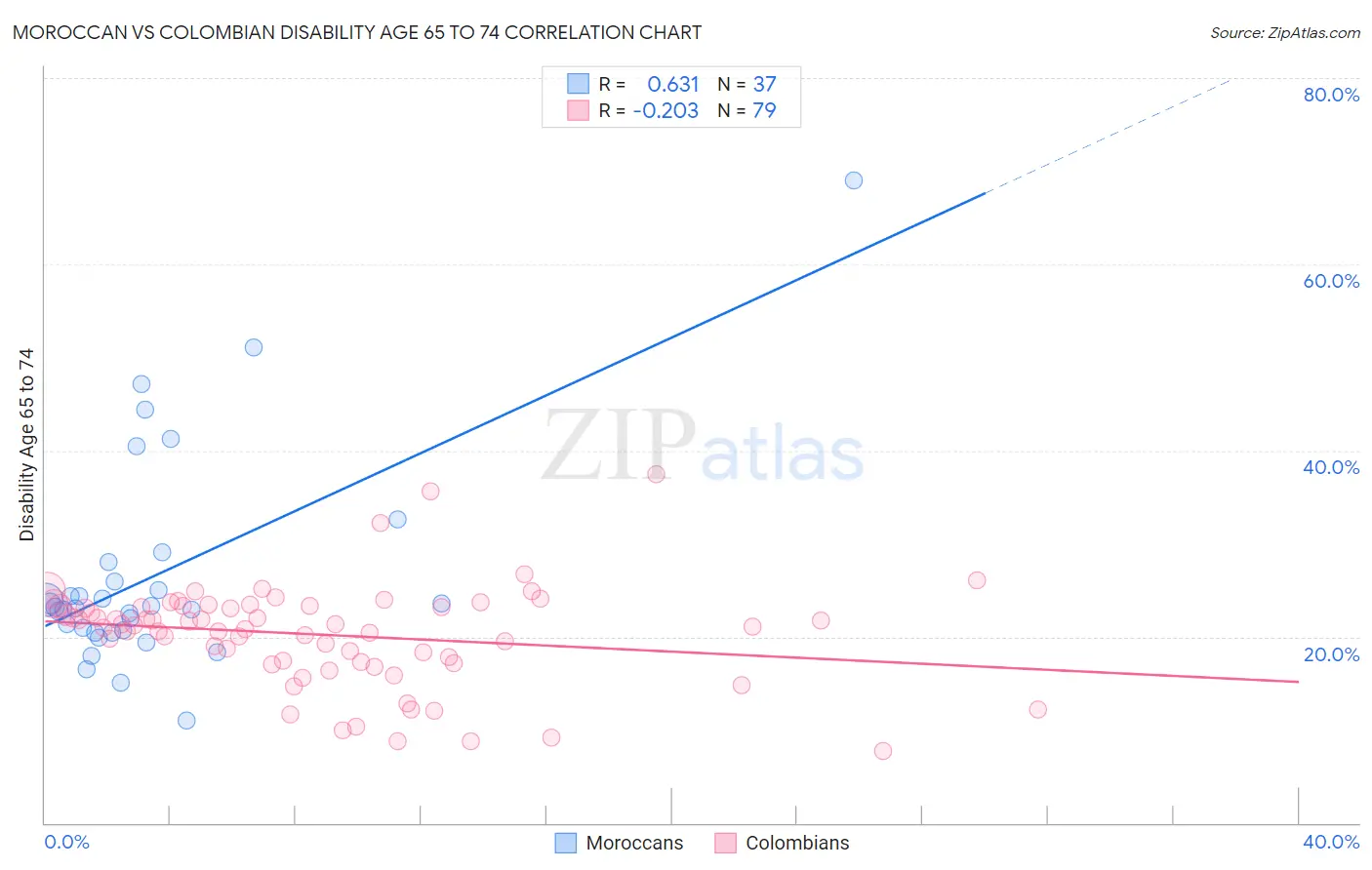 Moroccan vs Colombian Disability Age 65 to 74