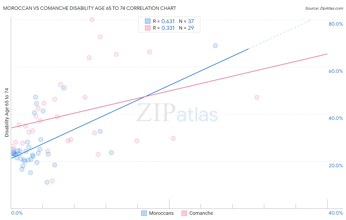 Moroccan vs Comanche Disability Age 65 to 74