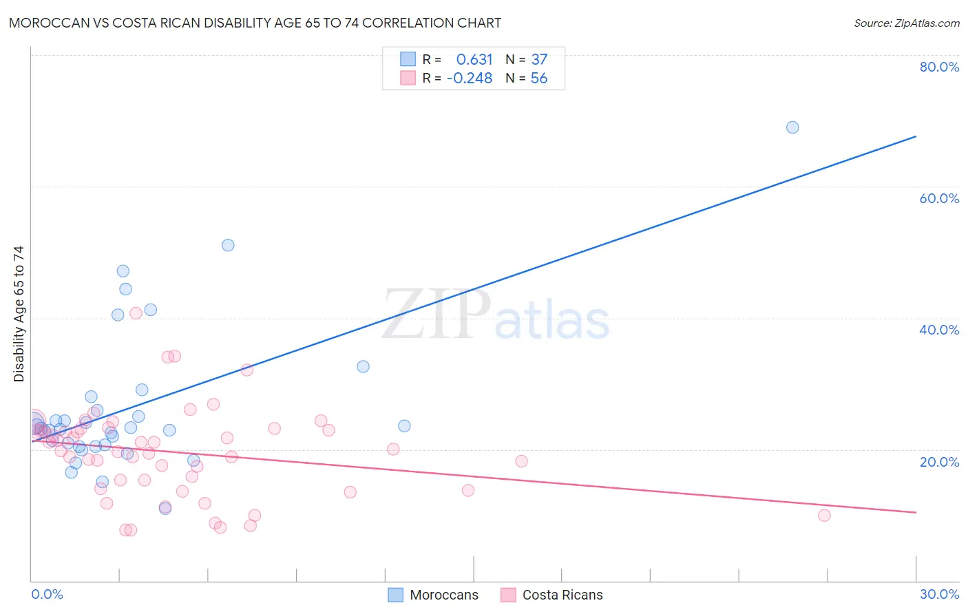 Moroccan vs Costa Rican Disability Age 65 to 74