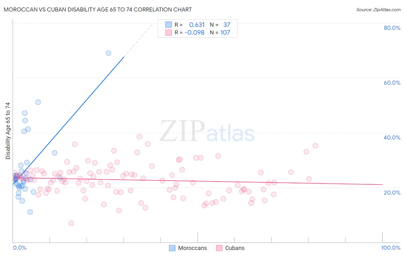 Moroccan vs Cuban Disability Age 65 to 74