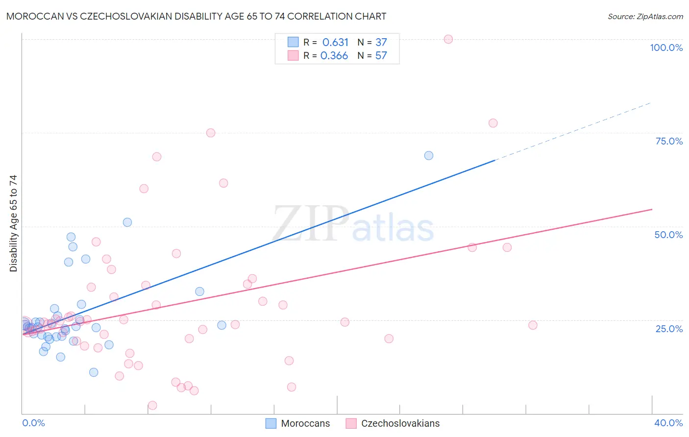 Moroccan vs Czechoslovakian Disability Age 65 to 74