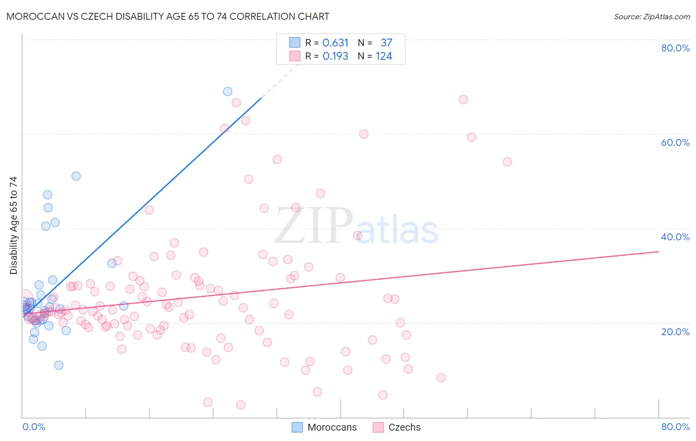 Moroccan vs Czech Disability Age 65 to 74