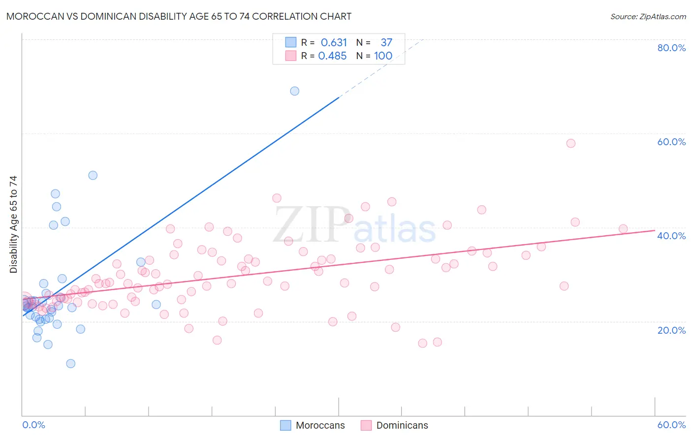 Moroccan vs Dominican Disability Age 65 to 74