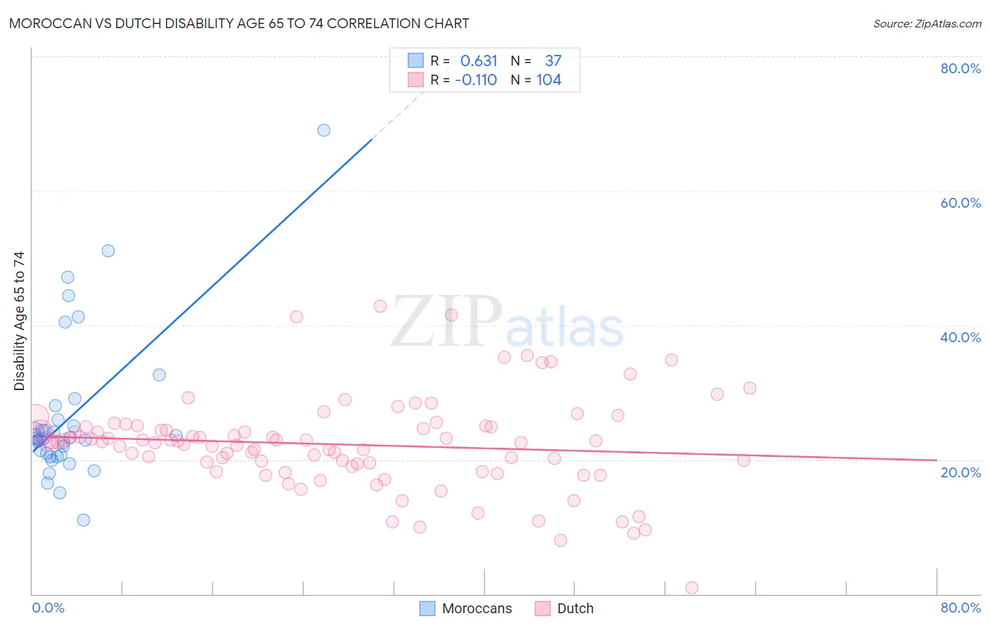 Moroccan vs Dutch Disability Age 65 to 74