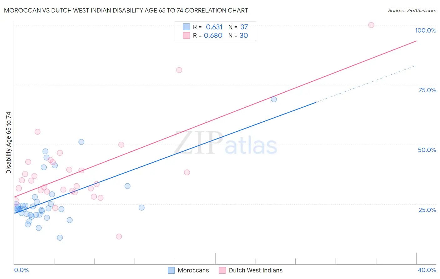 Moroccan vs Dutch West Indian Disability Age 65 to 74
