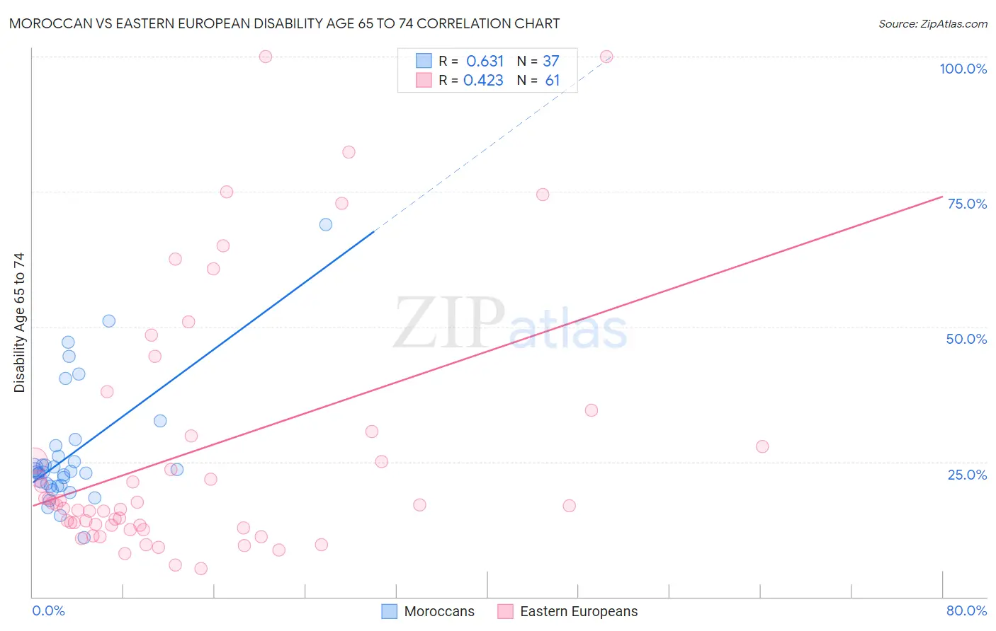 Moroccan vs Eastern European Disability Age 65 to 74
