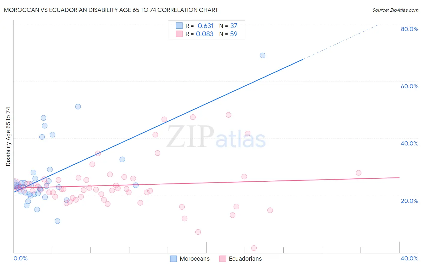 Moroccan vs Ecuadorian Disability Age 65 to 74