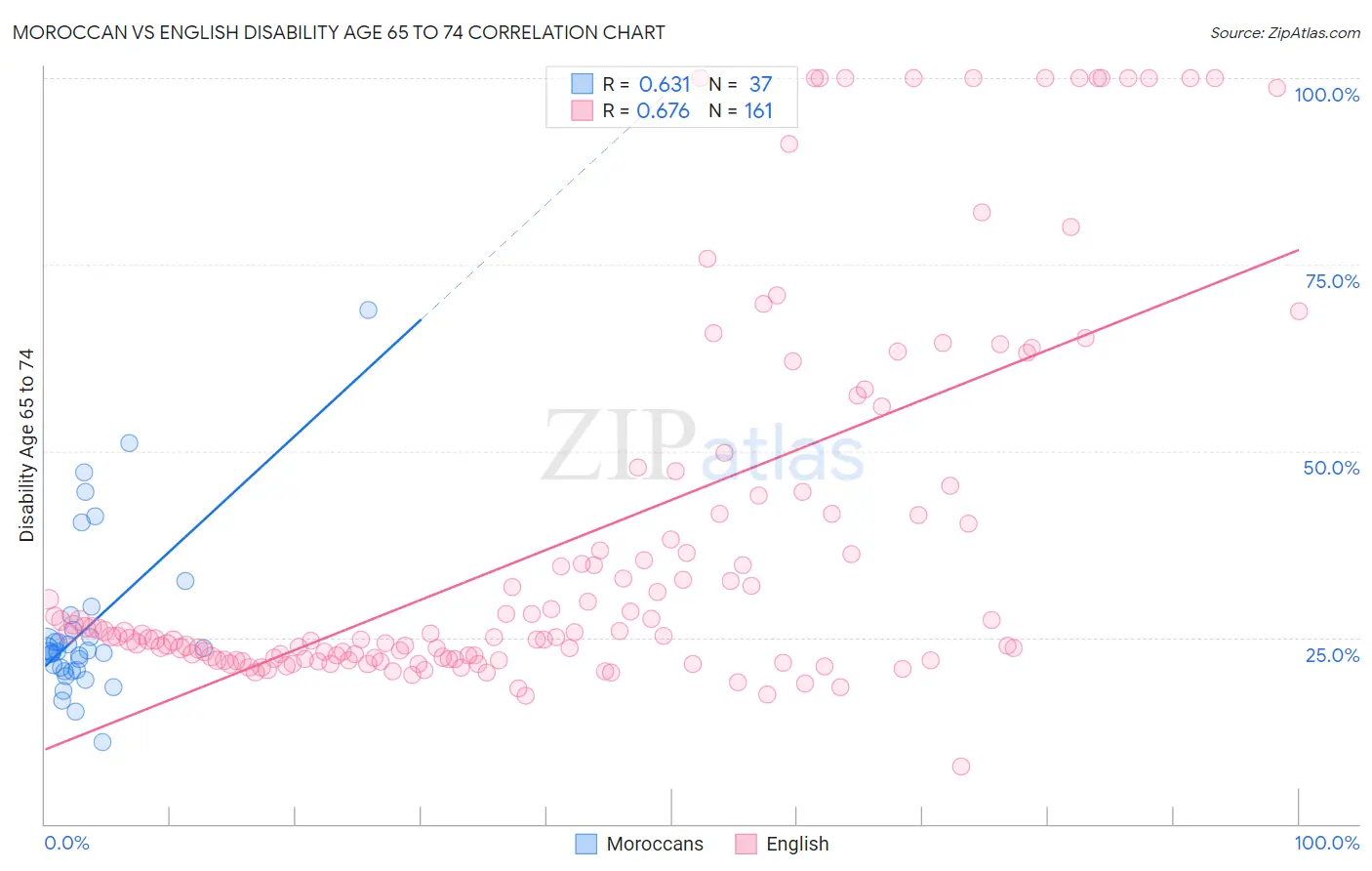 Moroccan vs English Disability Age 65 to 74