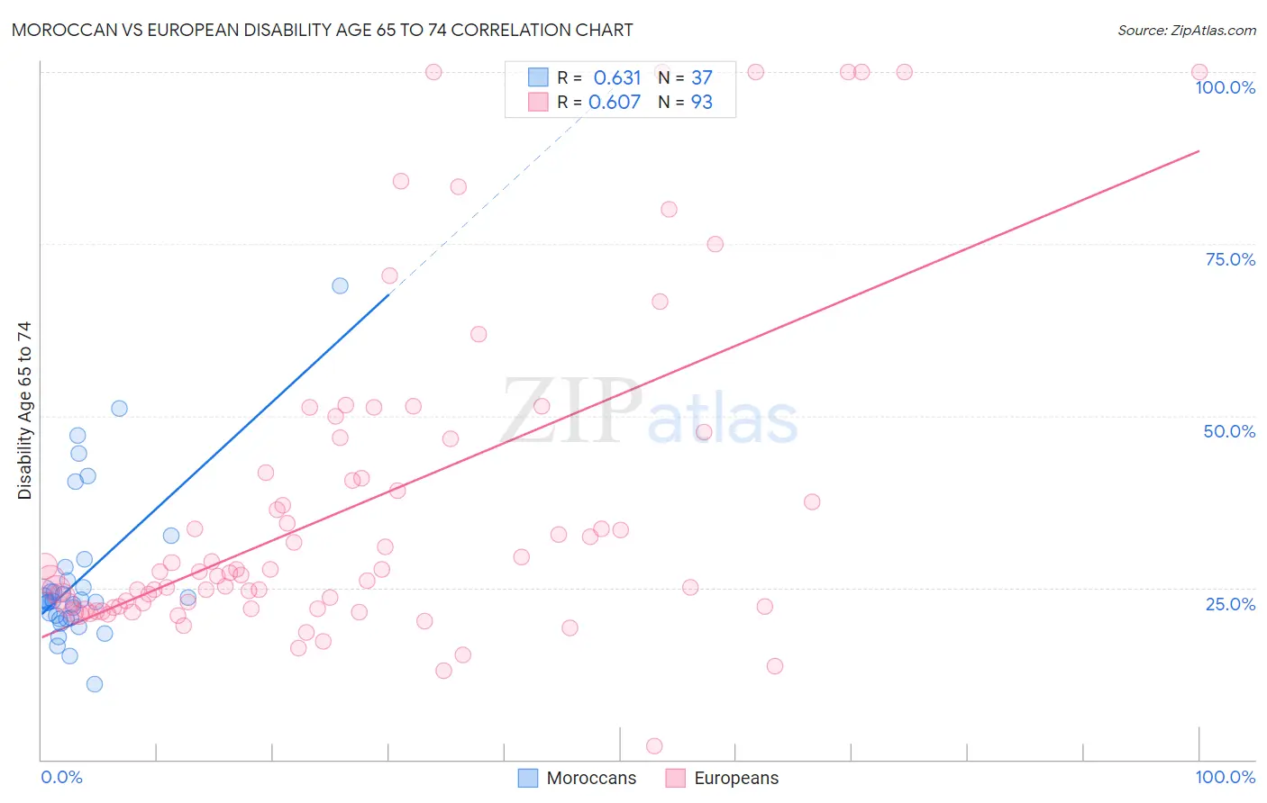 Moroccan vs European Disability Age 65 to 74