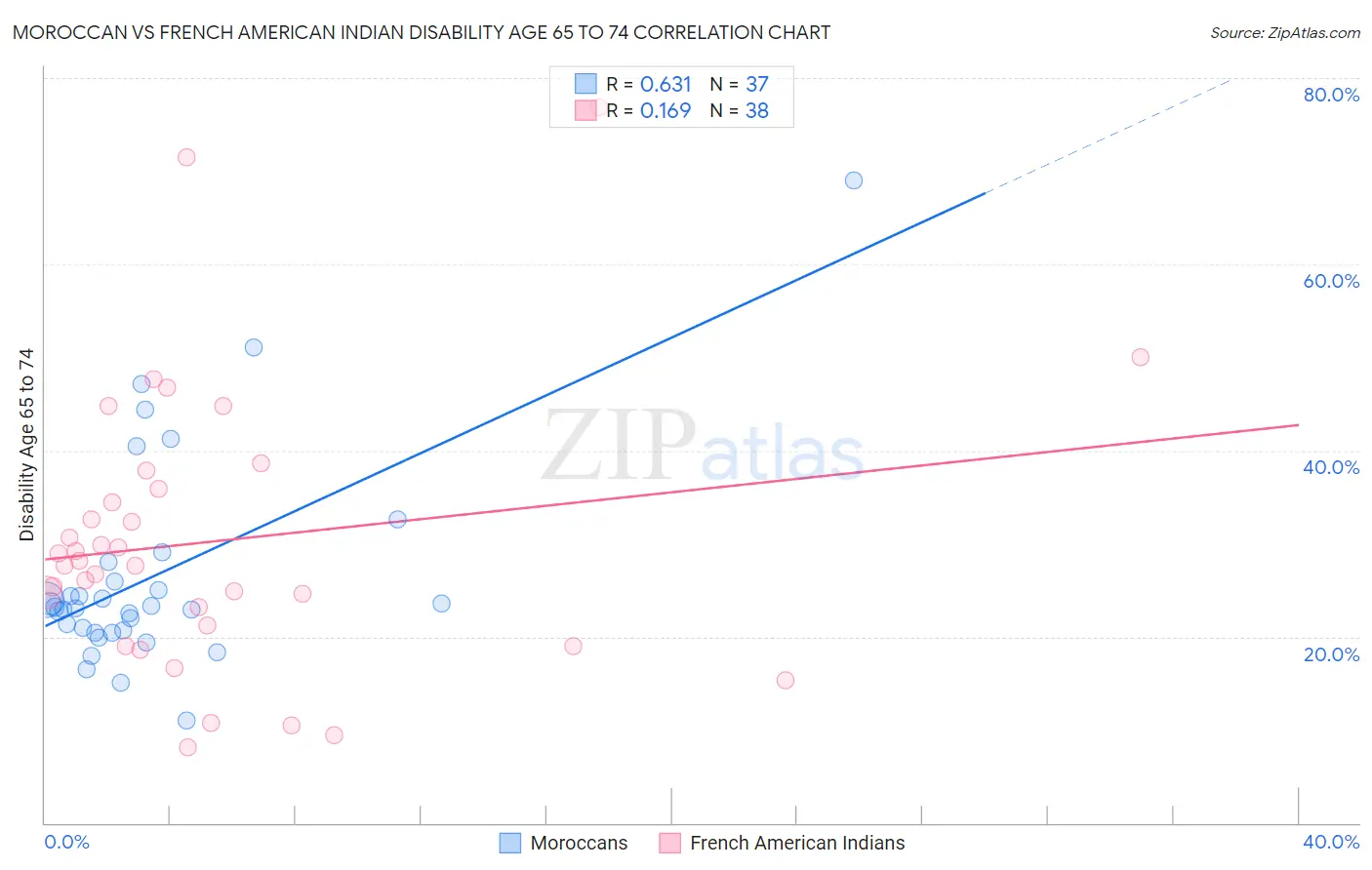 Moroccan vs French American Indian Disability Age 65 to 74