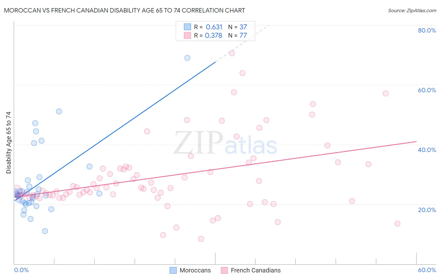Moroccan vs French Canadian Disability Age 65 to 74