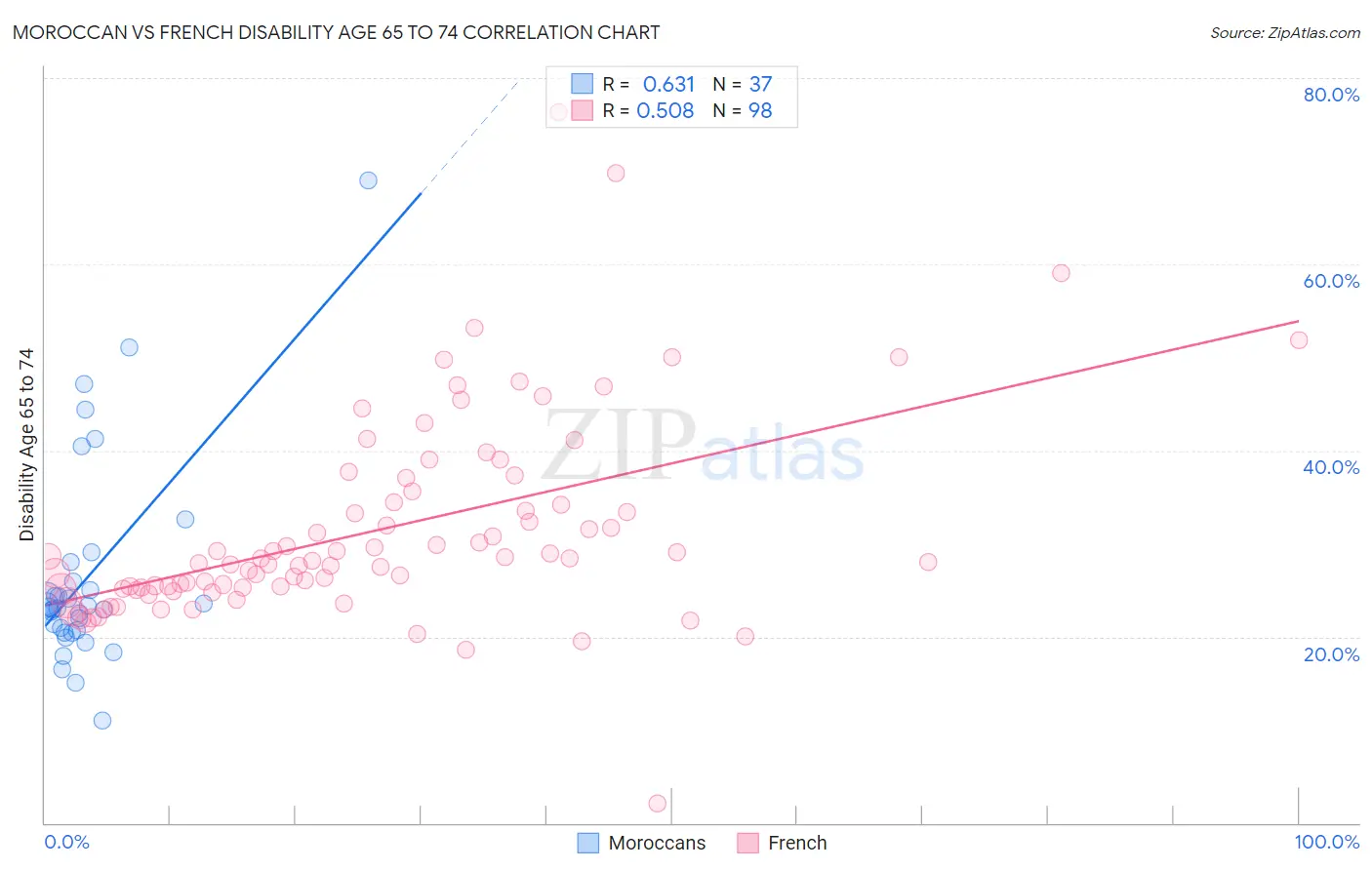 Moroccan vs French Disability Age 65 to 74