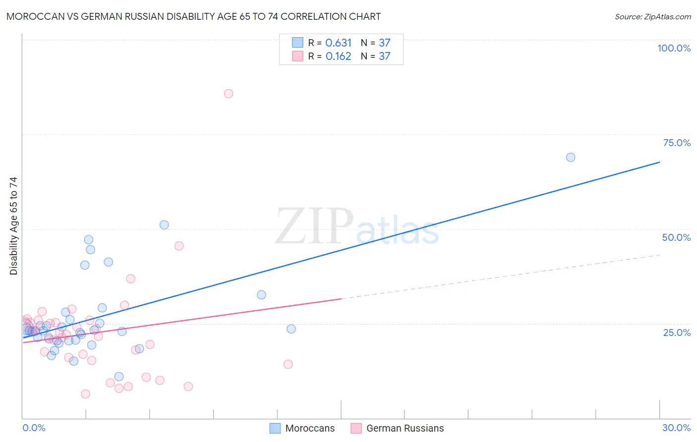 Moroccan vs German Russian Disability Age 65 to 74