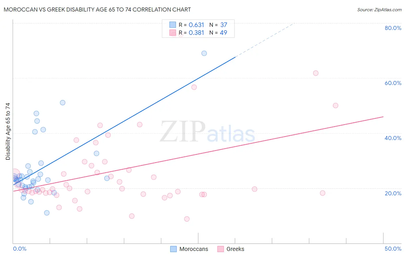 Moroccan vs Greek Disability Age 65 to 74