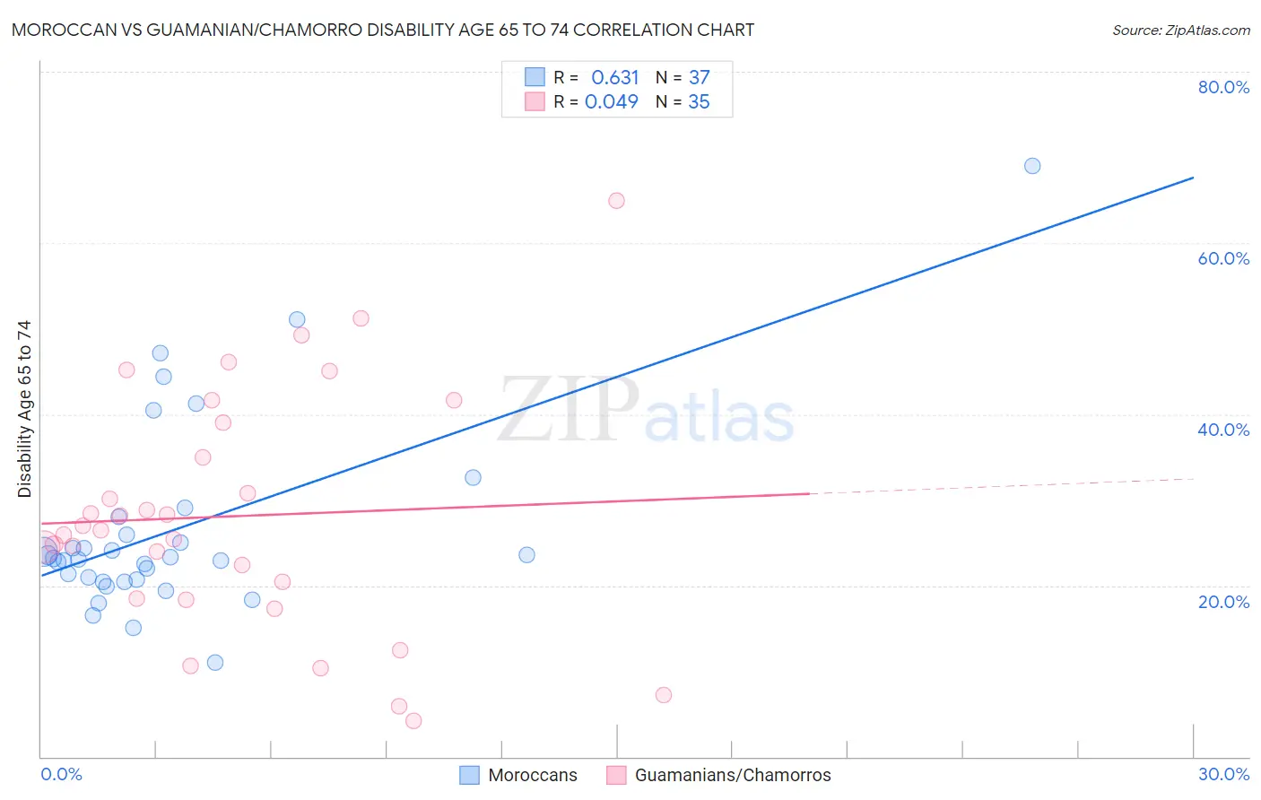 Moroccan vs Guamanian/Chamorro Disability Age 65 to 74