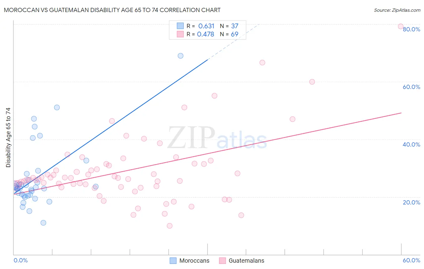 Moroccan vs Guatemalan Disability Age 65 to 74