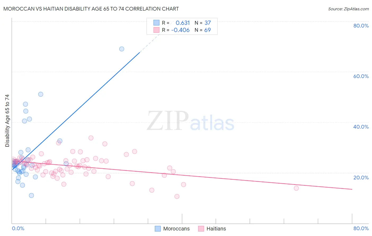 Moroccan vs Haitian Disability Age 65 to 74