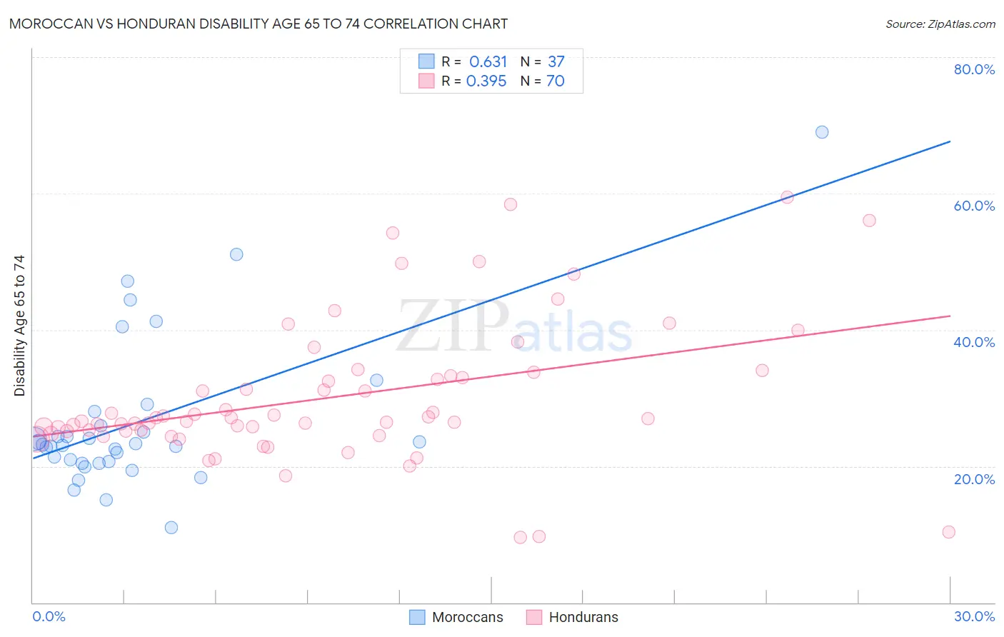 Moroccan vs Honduran Disability Age 65 to 74