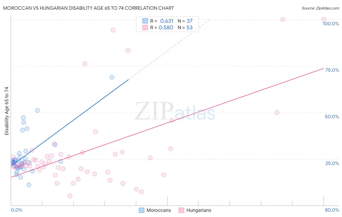 Moroccan vs Hungarian Disability Age 65 to 74