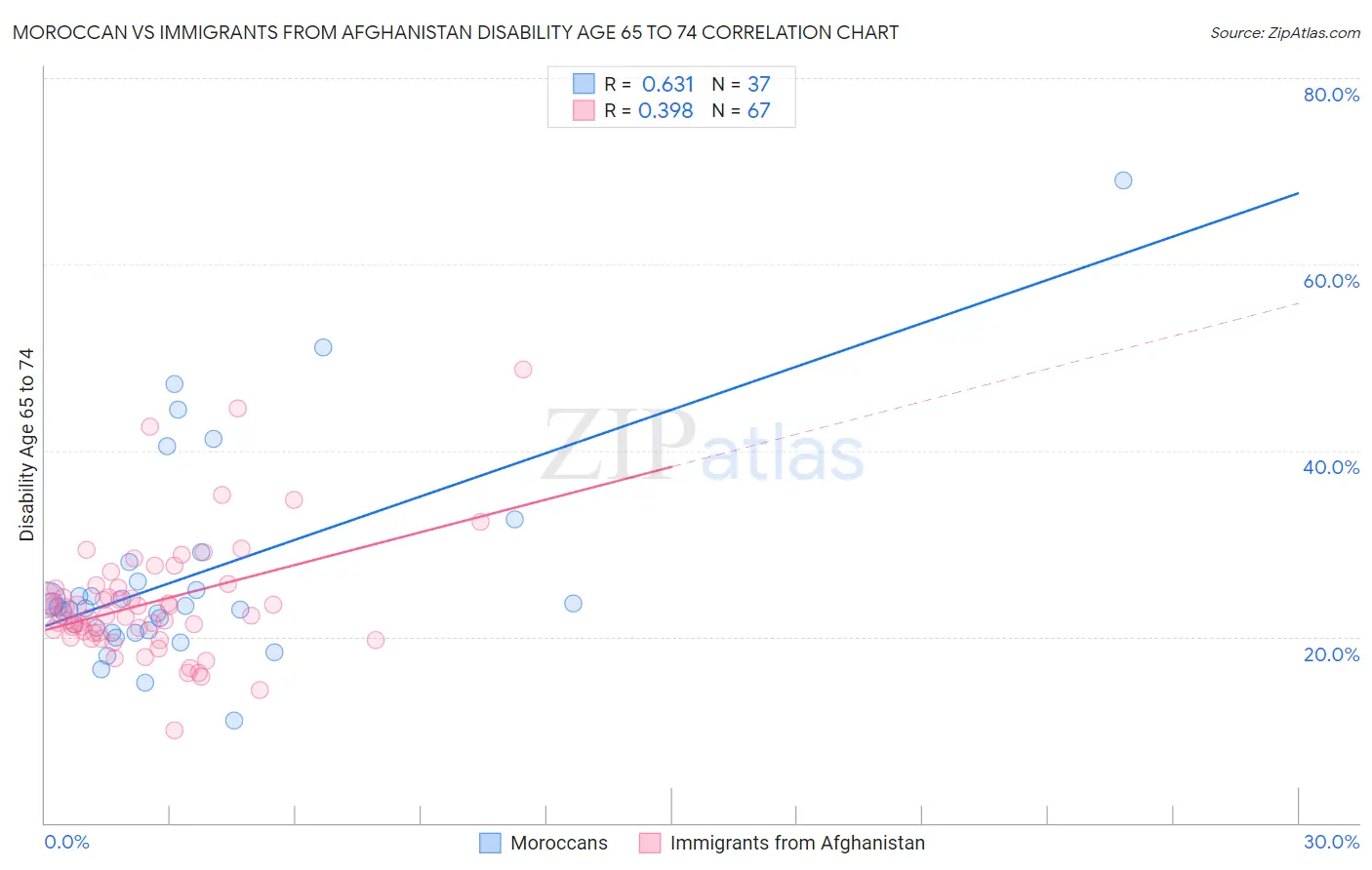 Moroccan vs Immigrants from Afghanistan Disability Age 65 to 74